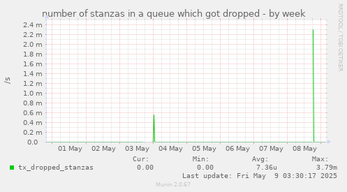 number of stanzas in a queue which got dropped