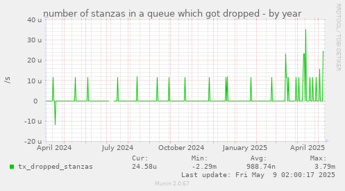 number of stanzas in a queue which got dropped