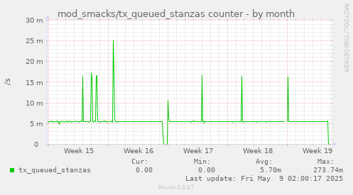 mod_smacks/tx_queued_stanzas counter