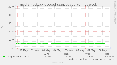 mod_smacks/tx_queued_stanzas counter