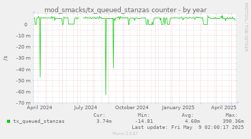 yearly graph