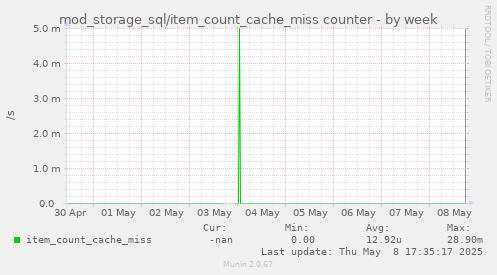 mod_storage_sql/item_count_cache_miss counter