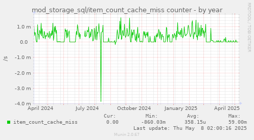 mod_storage_sql/item_count_cache_miss counter