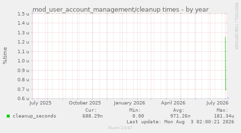 mod_user_account_management/cleanup times