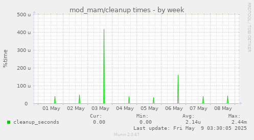 weekly graph