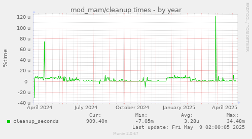 mod_mam/cleanup times