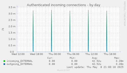 Authenticated incoming connections