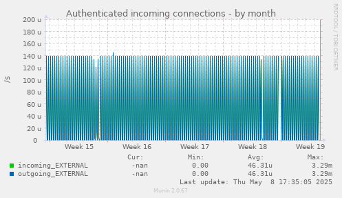 Authenticated incoming connections