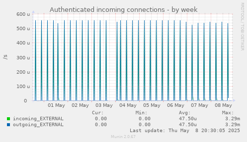 Authenticated incoming connections