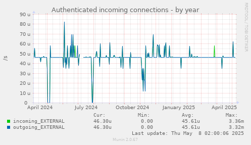 Authenticated incoming connections