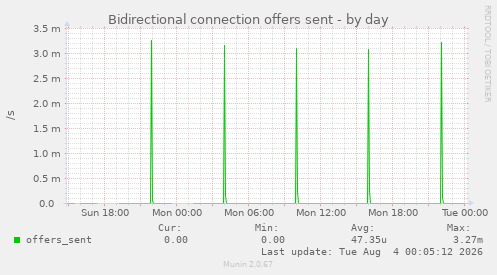 Bidirectional connection offers sent