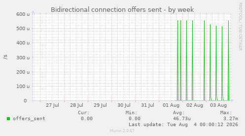Bidirectional connection offers sent