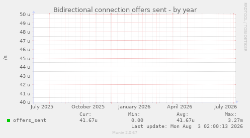 Bidirectional connection offers sent
