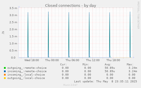 daily graph