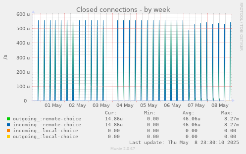 Closed connections