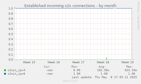 Established incoming s2s connections