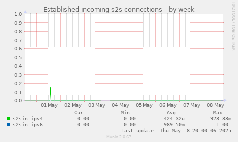 Established incoming s2s connections