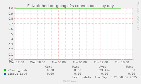 Established outgoing s2s connections