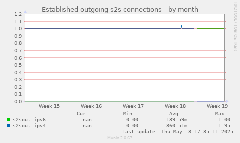 Established outgoing s2s connections