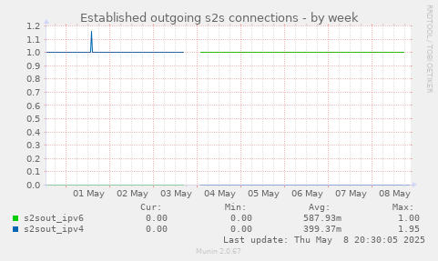 Established outgoing s2s connections