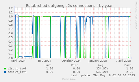 Established outgoing s2s connections