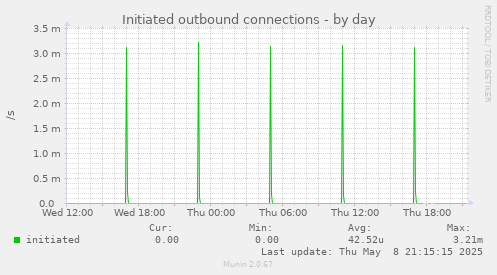 Initiated outbound connections