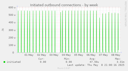 Initiated outbound connections