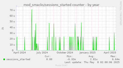 yearly graph