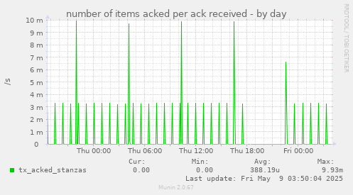 number of items acked per ack received