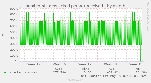 number of items acked per ack received