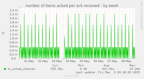 number of items acked per ack received