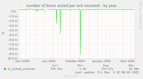 number of items acked per ack received