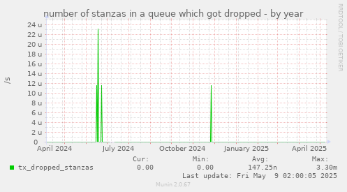 number of stanzas in a queue which got dropped