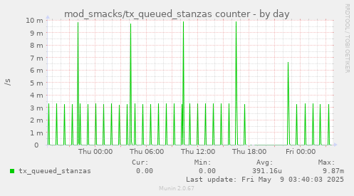 daily graph