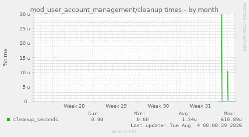 mod_user_account_management/cleanup times