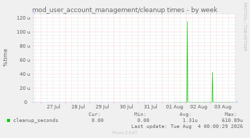 mod_user_account_management/cleanup times