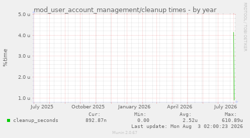 mod_user_account_management/cleanup times
