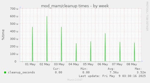 mod_mam/cleanup times