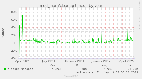 mod_mam/cleanup times