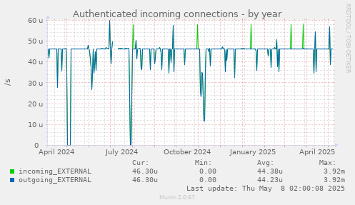 Authenticated incoming connections