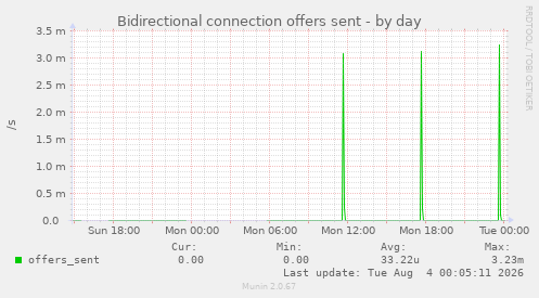 Bidirectional connection offers sent