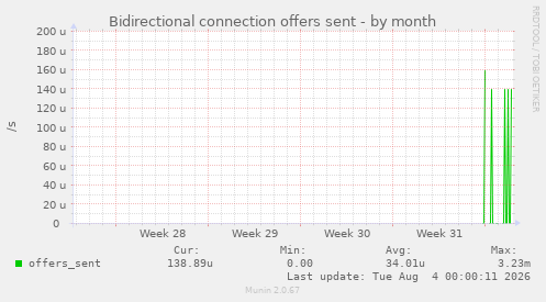 Bidirectional connection offers sent