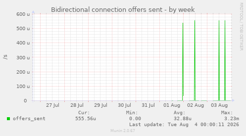 Bidirectional connection offers sent
