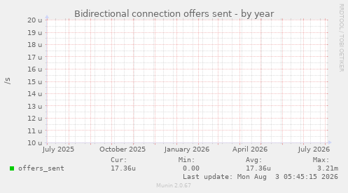Bidirectional connection offers sent
