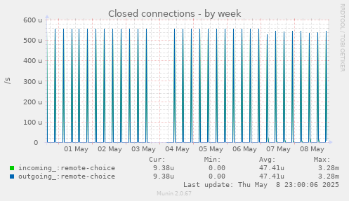 Closed connections