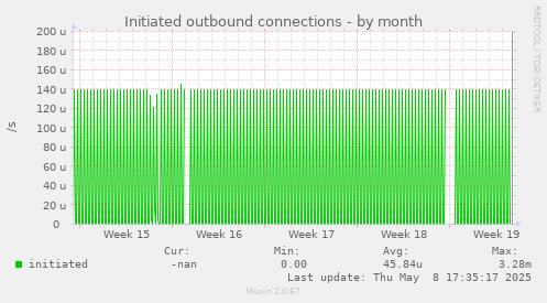 Initiated outbound connections