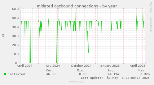 Initiated outbound connections