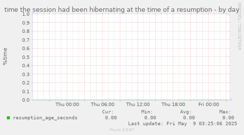 time the session had been hibernating at the time of a resumption