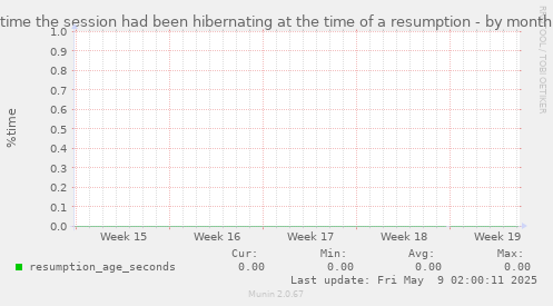 time the session had been hibernating at the time of a resumption