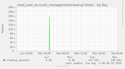 mod_user_account_management/cleanup times
